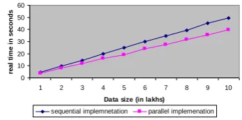 Figure 23: One lakh data with varying support  counts 