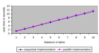 Figure 26: sup_count 20% with varying datasizes 