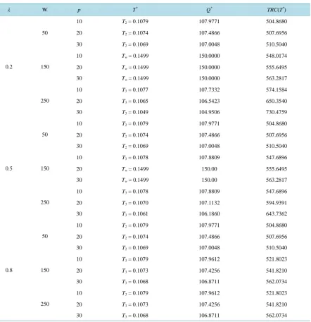 Table 1.  Optimal solutions of deterministic model under different parametric values.