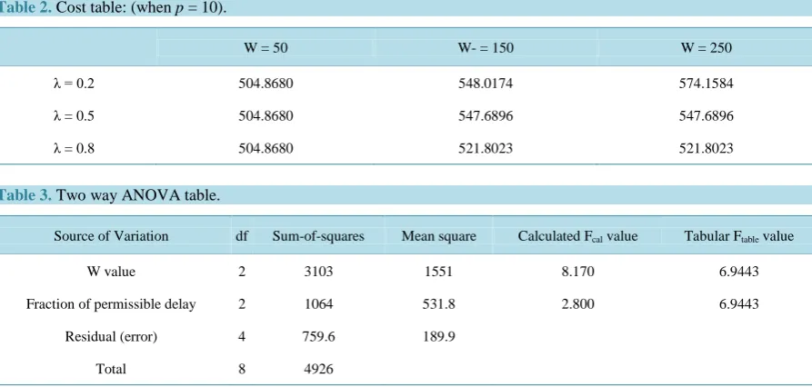 Table 2.  Cost table: (when p = 10). 