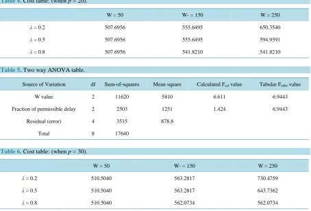 Table 4.  Cost table: (when p = 20).