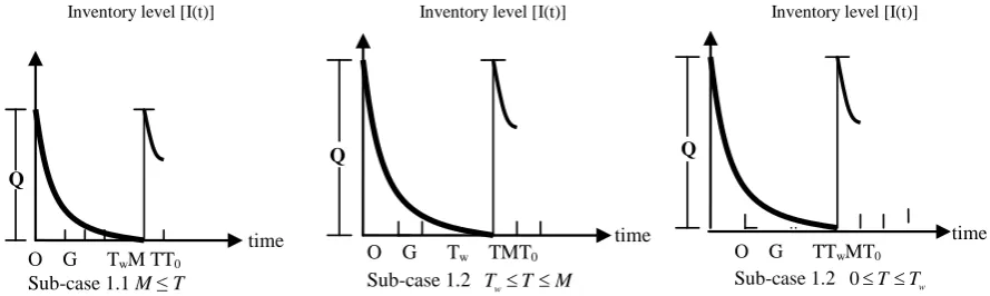 Figure 1.  Graphical representation of three different situations of case 1. 