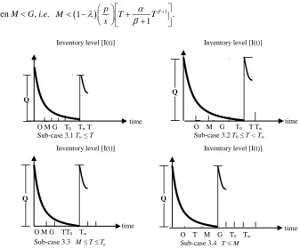 Figure 3. Graphical representation of four different situations of Case 3. 