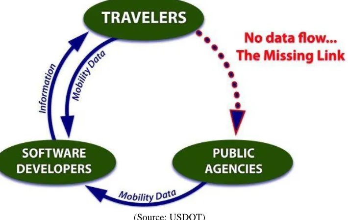 Figure 1.2. Missing feedback loop from travelers to public agencies 