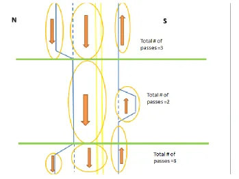 Figure 3.6 – Example of “difficult” segment (# of passes and end/start points are different) 