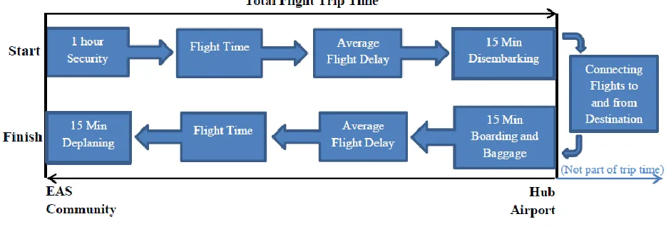 Figure 4. Trip time by air 