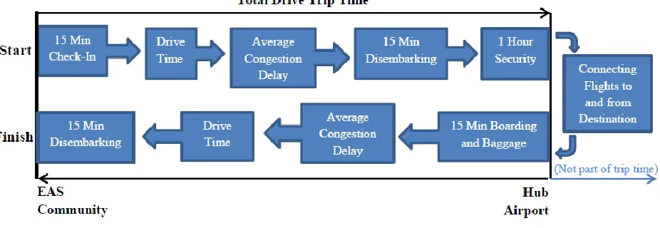 Figure 5. Trip time by bus or shuttle  