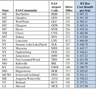 Table 2. EAS communities with the highest round trip benefits per seat from a bus substitution 