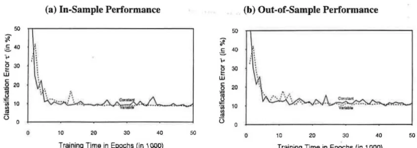 Figure 7: The Effect of Different Approaches to Learning Rate Adjustment on (a) In-Sample Performance and (b) Out-of-Sample Performance of MLP-1: Constant ('fl=0.8) Versus Variable Learning Rate Adjustment 