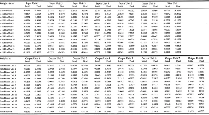 Table Al: Weights of the MNP-1-Classifier after Weight Elimination (17 x 103 epochs) 