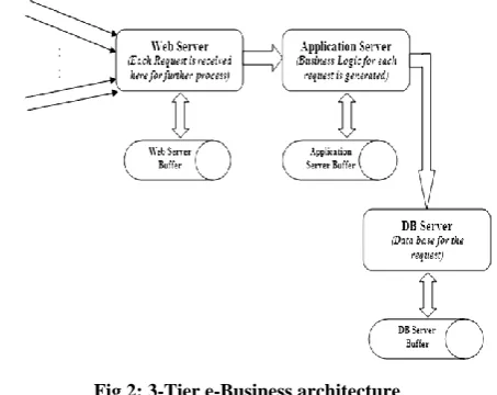 Fig 2: 3-Tier e-Business architecture For simplicity, a hypothesis that entire development is 
