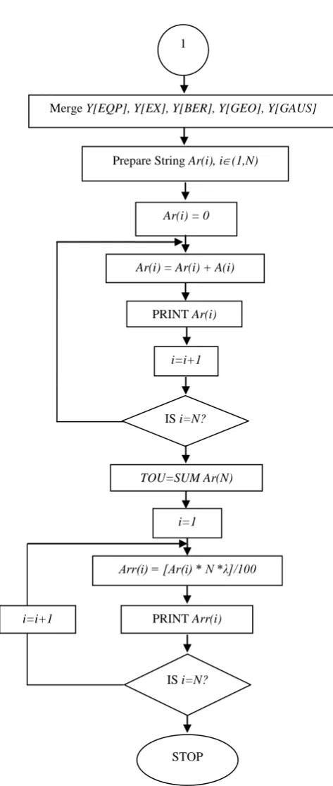 Figure 3: Flowchart for Generation of General Distribution of Arrival 