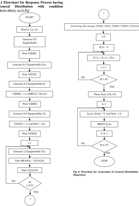 Fig 4: Flowchart for Generation of General Distribution Departures 