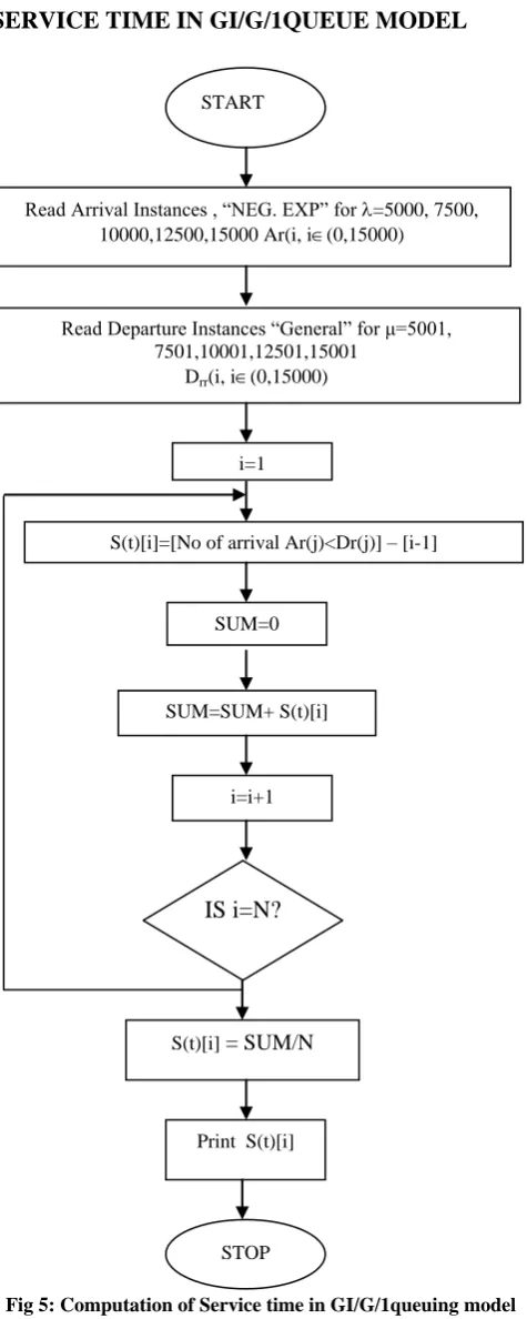 Fig 6: Service Time Computations 