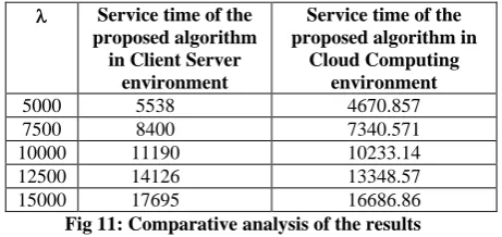Fig 11: Comparative analysis of the results13348.57 16686.86  