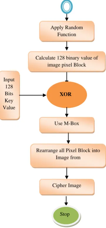 Fig 4: Flow Chart of Proposed Algorithm  
