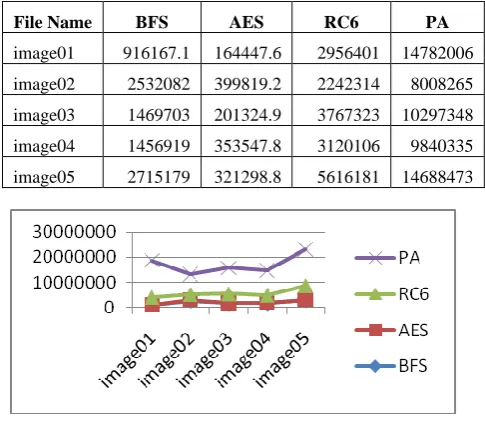 Fig.7: Comparison of Algorithms by Entropy of   Cipher Image. 