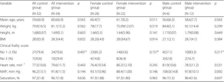 Table 2 Comparison of the CC quality data and vital signs after the study