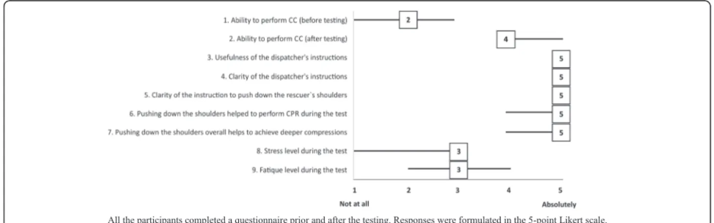 Fig. 3 Results of the Survey. All the participants completed a questionnaire prior and after the testing