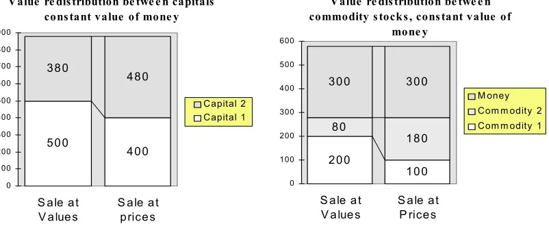 Figure 1 Value redistribution with a constant value of money 