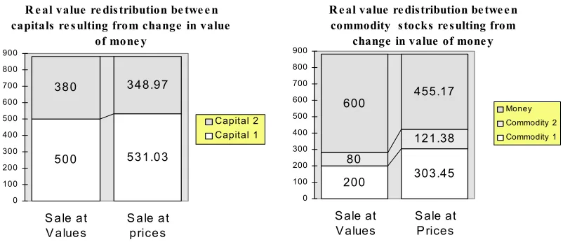 Figure 2 Real value redistribution brought about by a change in the value of money 