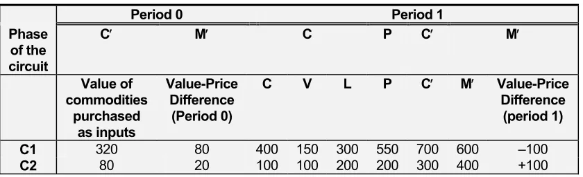 Table 6 Summary of value-price differences in period 1 for both inputs and outputs 