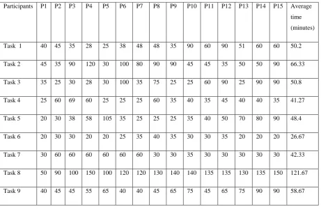 Table 1. Results During First Phase of Longitudinal Study (without using mROSE)