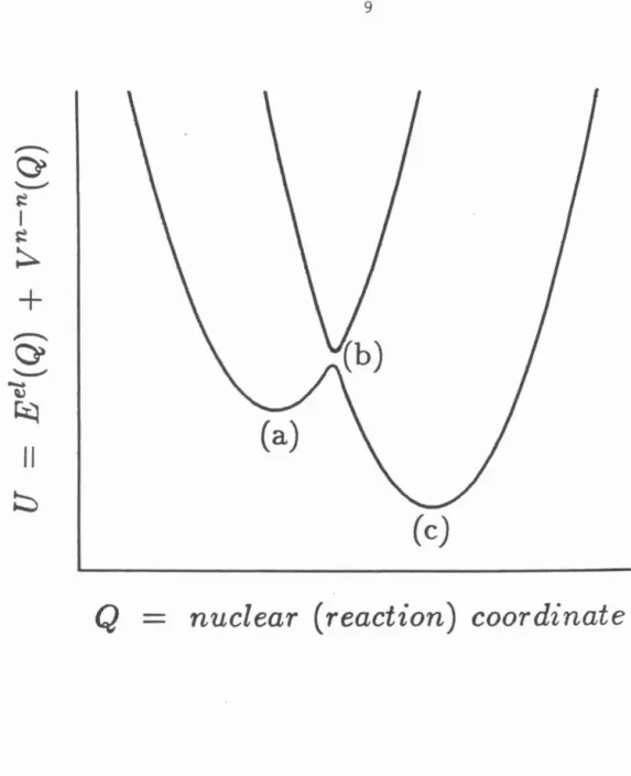 Figure  I.lb.  When  the  surfaces  are  calculated  using  the  total Hamiltonian ,  a  splitting  occurs  at  the  crossing  point  (b)  of  the  surfaces  for  the  isolated donor and acceptor molecules 