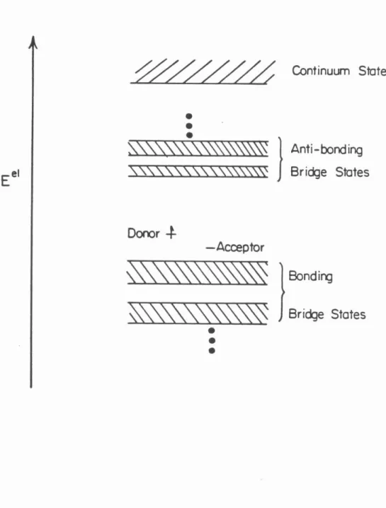 Figure 11.5b.  The energetic  ordering of bridge and  trap states is  shown. 