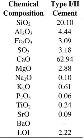 Table 1. Chemical composition of cement 