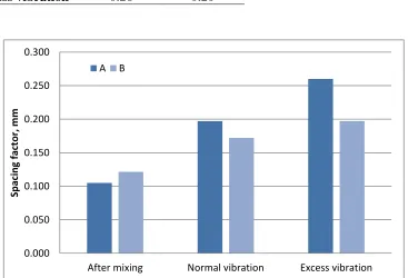 Figure 3. Spacing factors for admixture combinations after vibration (A = Rosin 1 and WRA 1, B = Vinsol 2 and WRA 3) 