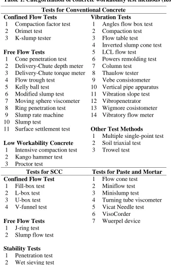 Table 1. Categorization of concrete workability test methods (Koehler and Fowler 2003) 