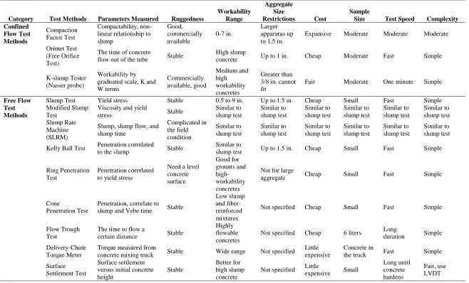Table 2. Summary of features of existing workability test methods (Part 1) 