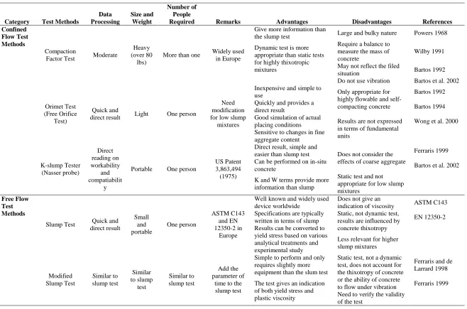 Table 2. Summary of features of existing workability test methods (Part 2) 