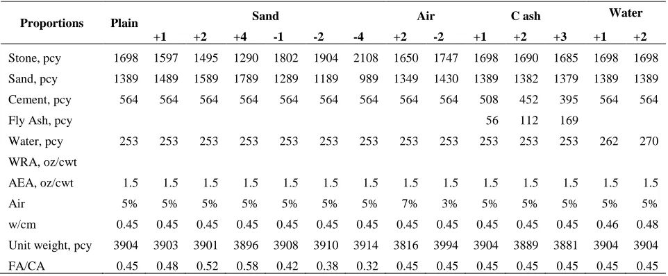 Table 3. Mix proportions 