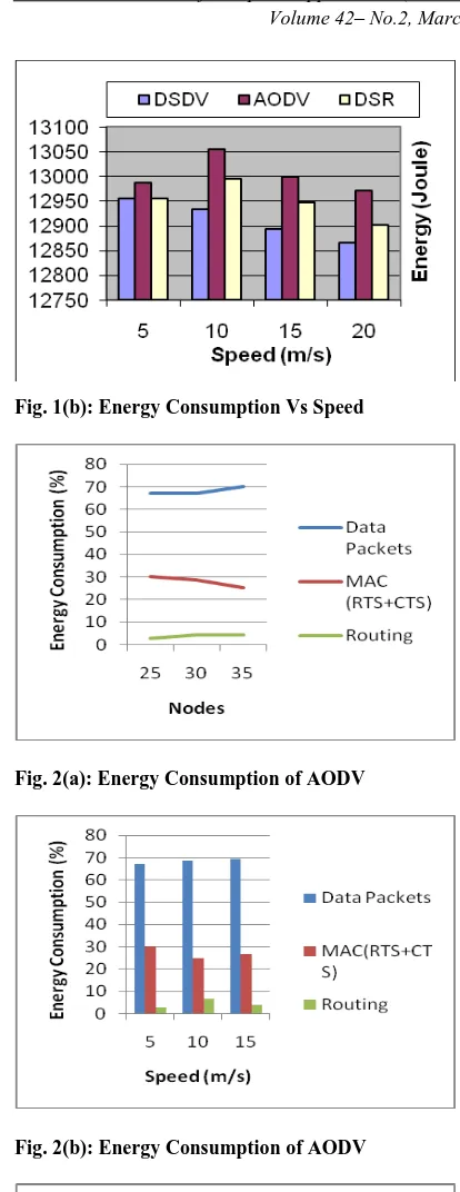 Fig. 2(a): Energy Consumption of AODV  