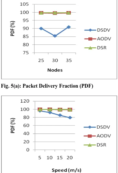 Fig. 5(a): Packet Delivery Fraction (PDF)  