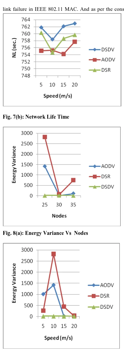 Fig. 8(a): Energy Variance Vs  Nodes 
