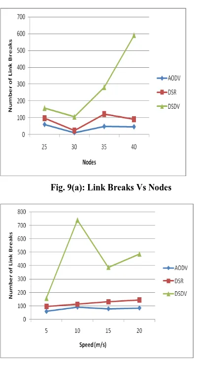 Fig. 4(b): Link Breaks Vs Speed 