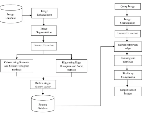 Fig 1: Block diagram of the proposed efficient model for CBIR 