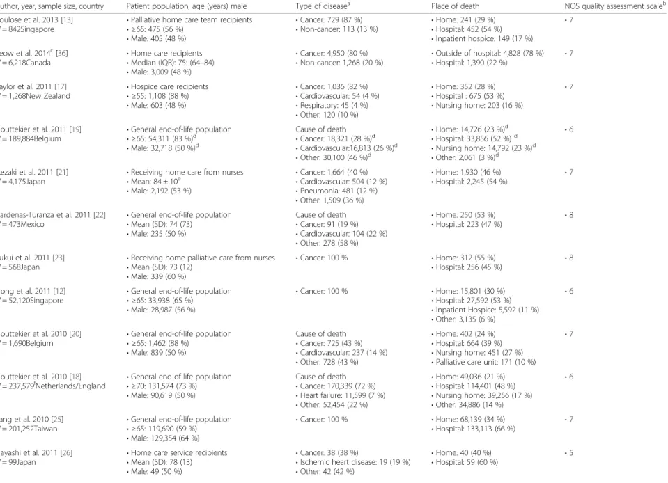 Table 1 Characteristics of Patients Included in the Studies Evaluating Determinants of Home Death