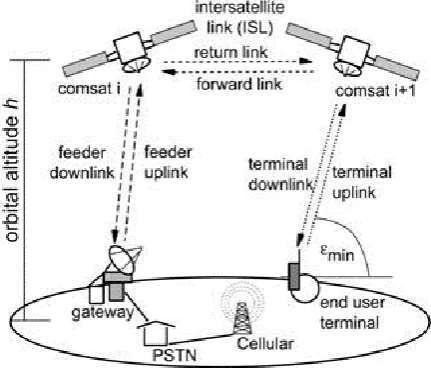 Fig 1: Satellite Communication System 