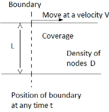 Fig: 2 Boundary crossing model  