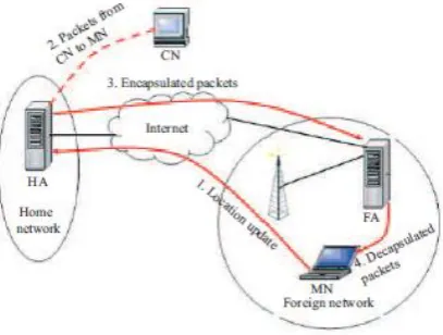 Fig 4 Handover Independent Mobility      Management  