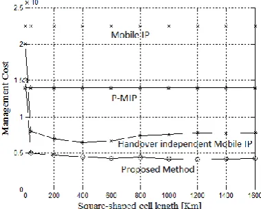 Fig 6 Management Cost evaluation 
