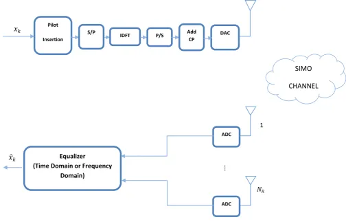 Figure (1) shows a SIMO-OFDM system model with 