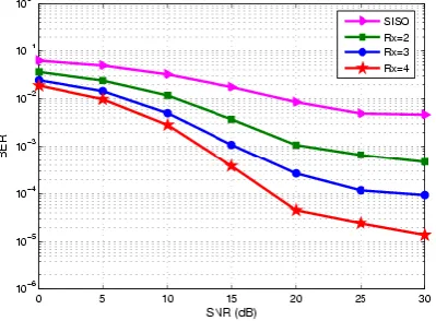 Figure 7.  BER as a function of SNR for a mobile speed at 350 Km/h for SIR = -5 dB with p=.1 for the SIMO-