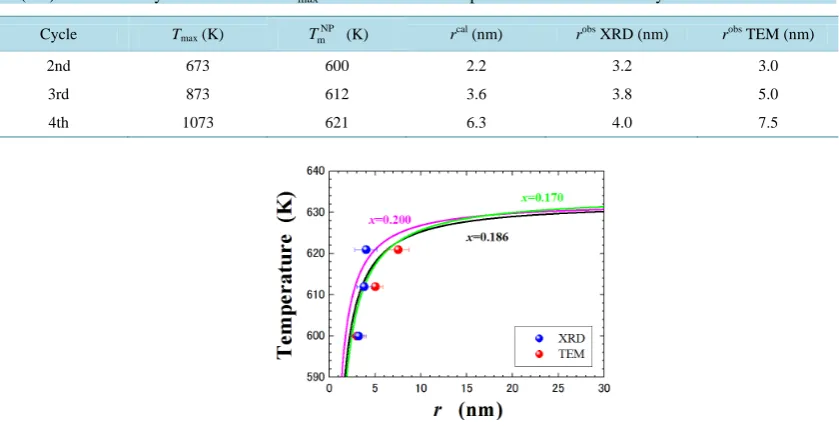Figure 8. Thermodynamically calculated melting point in Au1−xSix. Closed red and blue circles reveal the experi-mentally obtained radius by TEM and XRD