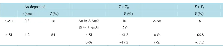 Table 1. Thickness of the multilayer and volume fractions of Au and Si at each state.                                 