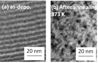 Figure 1. Thermal history of in situ observation of X-ray diffraction. Melting point and crystallization temperature at each thermal cycles are expressed by red blue closed circles, respectively